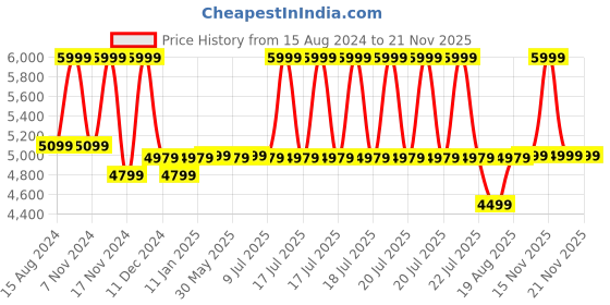 myntra.com Marks & Spencer Mandarin Collar Bomber Jacket marks & spencer Price History Graph from 15 Aug 2024 to 20 Nov 2025