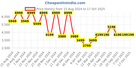 myntra.com Marks & Spencer Mandarin Collar Lightweight Bomber Jacket marks & spencer Price History Graph from 15 Aug 2024 to 16 Oct 2025