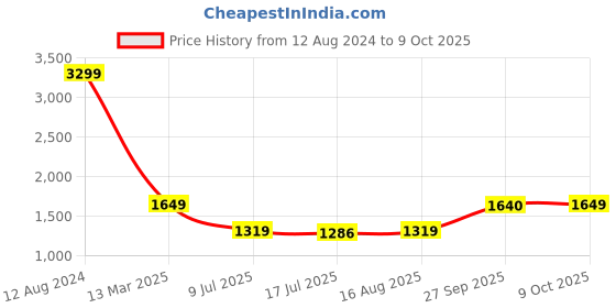 myntra.com Marks & Spencer Mandarin Collar Roll-Up Sleeves Kurta marks & spencer Price History Graph from 12 Aug 2024 to 9 Oct 2025