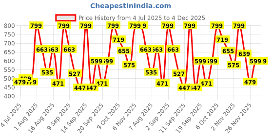 myntra.com marks & spencer Marks & Spence Girls Pure Cotton Regular Fit Mid-Rise Joggers marks & spencer Price History Graph from 4 Jul 2025 to 3 Dec 2025