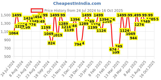 myntra.com marks & spencer Marks & Spence Pack Of 6 Black Lace Cotton Basic Briefs marks & spencer Price History Graph from 24 Jul 2024 to 15 Oct 2025
