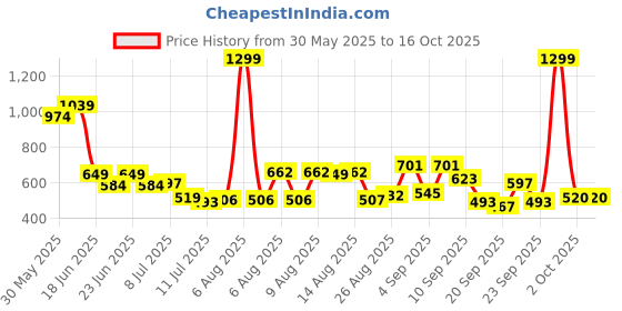 myntra.com marks & spencer Marks & SpencerGirls Pack Of 7 Mid Rise Hipster Briefs T711933DPINK MIX_1 marks & spencer Price History Graph from 30 May 2025 to 16 Oct 2025