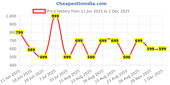 myntra.com marks & spencer Marks & SpencerHigh Waisted Basic Brief T817790WDARK BLUE MIX marks & spencer Price History Graph from 11 Jun 2025 to 1 Dec 2025