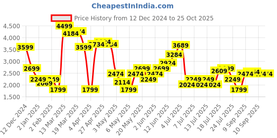 myntra.com marks & spencer Marks & SpencerLace Midaxi Slip Skirt marks & spencer Price History Graph from 12 Dec 2024 to 24 Oct 2025