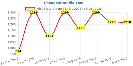 myntra.com marks & spencer Marks & SpencerPack Of 5 Printed High Rise Basic Briefs marks & spencer Price History Graph from 31 May 2025 to 5 Oct 2025