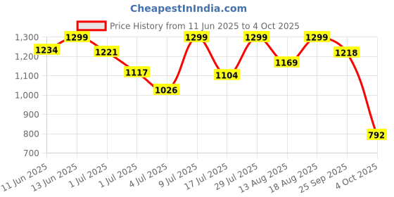 myntra.com marks & spencer Marks & SpencerPack Of 5 Printed HighRise Basic Briefs T615103XDARK LILAC marks & spencer Price History Graph from 11 Jun 2025 to 4 Oct 2025