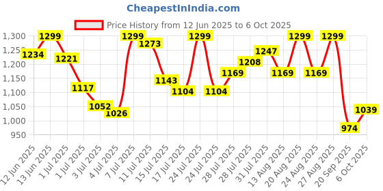 myntra.com marks & spencer Marks & SpencerPack Of 5 Printed HighRise Basic Briefs T615103XICE BLUE marks & spencer Price History Graph from 12 Jun 2025 to 6 Oct 2025