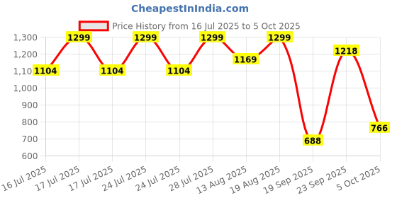 myntra.com marks & spencer Marks & SpencerPack Of 5 Printed HighRise Basic Briefs T615105XDARK LILAC marks & spencer Price History Graph from 16 Jul 2025 to 5 Oct 2025