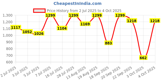 myntra.com marks & spencer Marks & SpencerPack Of 5 Printed HighRise Basic Briefs T615105XULTRAVIOLET marks & spencer Price History Graph from 2 Jul 2025 to 4 Oct 2025