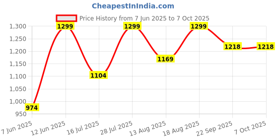 myntra.com marks & spencer Marks & SpencerPack Of 5 Printed HighRise Basic BriefsT615101XULTRAVIOLET marks & spencer Price History Graph from 7 Jun 2025 to 7 Oct 2025