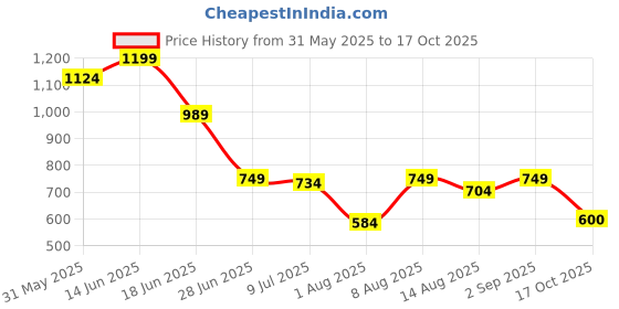 myntra.com marks & spencer Marks & SpencerPack Of 5 Printed Mid Rise Basic BriefsT615184BLACQUER RED marks & spencer Price History Graph from 31 May 2025 to 17 Oct 2025