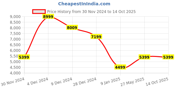 myntra.com marks & spencer Marks & SpencerSingle Breasted Blazer marks & spencer Price History Graph from 30 Nov 2024 to 14 Oct 2025