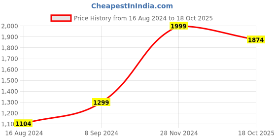 myntra.com marks & spencer Marks  Spencer Men Pack of 3 Solid Pure Cotton T-shirts marks & spencer Price History Graph from 16 Aug 2024 to 18 Oct 2025
