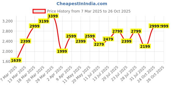 myntra.com Marks & Spencer Maroon A-Line Dress marks & spencer Price History Graph from 7 Mar 2025 to 26 Oct 2025