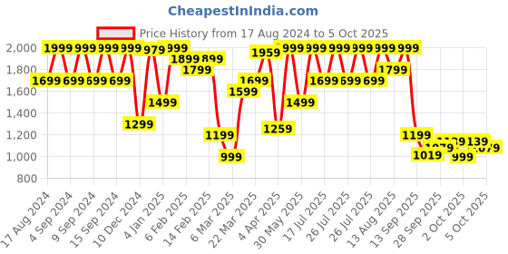 myntra.com Marks & Spencer Medium Coverage Lightly Padded All Day Comfort Bra T333024ROSE QUARTZ marks & spencer Price History Graph from 17 Aug 2024 to 5 Oct 2025