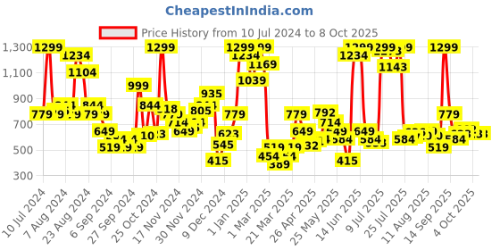 myntra.com Marks & Spencer Medium Coverage Slip-On High Leg Swim Brief marks & spencer Price History Graph from 10 Jul 2024 to 8 Oct 2025