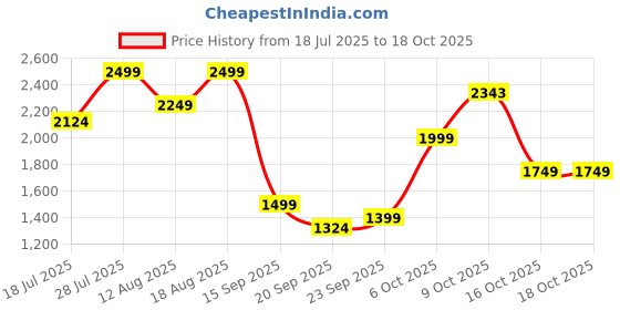 myntra.com Marks & Spencer Medium Coverage Underwired Heavily Padded Everyday Bra marks & spencer Price History Graph from 18 Jul 2025 to 16 Oct 2025