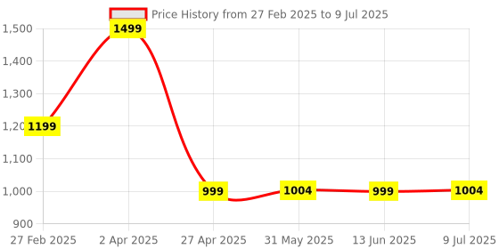 myntra.com Marks & Spencer Melon Exfoliating Body Scrub With Avocado Oil - 200 ml marks & spencer Price History Graph from 27 Feb 2025 to 9 Jul 2025