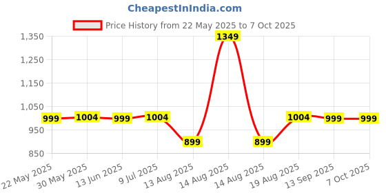 myntra.com Marks & Spencer Melon Intensive Body Butter With Avocado Oil For Moisturizing - 200 ml marks & spencer Price History Graph from 22 May 2025 to 6 Oct 2025