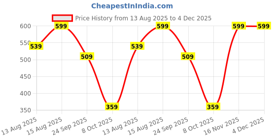 myntra.com Marks & Spencer Men Ankle Length Socks marks & spencer Price History Graph from 13 Aug 2025 to 4 Dec 2025