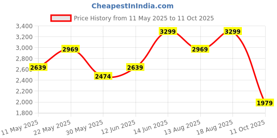 myntra.com Marks & Spencer Men Band Collar Solid Linen Casual Shirt marks & spencer Price History Graph from 11 May 2025 to 11 Oct 2025