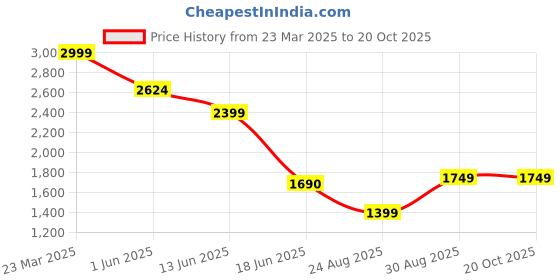 myntra.com Marks & Spencer Men Black High-Rise Formal Trouser marks & spencer Price History Graph from 23 Mar 2025 to 19 Oct 2025
