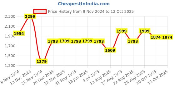 myntra.com Marks & Spencer Men Black Medium Warmth Self-Striped Thermal T-shirt marks & spencer Price History Graph from 9 Nov 2024 to 4 Oct 2025