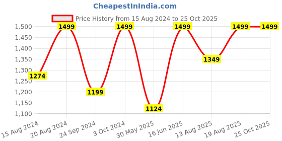 myntra.com Marks & Spencer Men Black Polo Collar Pure Cotton Slim Fit T-shirt marks & spencer Price History Graph from 15 Aug 2024 to 25 Oct 2025