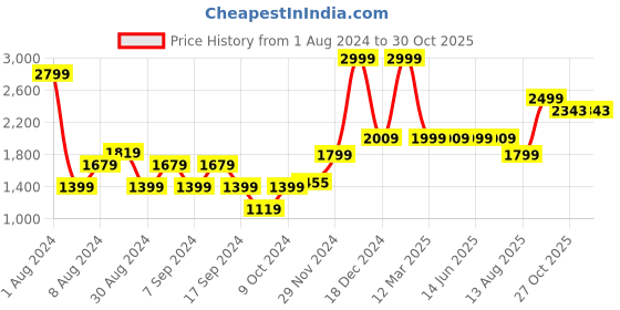 myntra.com Marks & Spencer Men Black Self Design Lounge T-shirt marks & spencer Price History Graph from 1 Aug 2024 to 30 Oct 2025