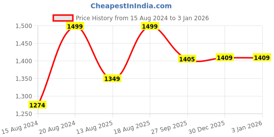 myntra.com Marks & Spencer Men Black Solid Cotton Innerwear Vests T144760VBLACK marks & spencer Price History Graph from 15 Aug 2024 to 2 Jan 2026