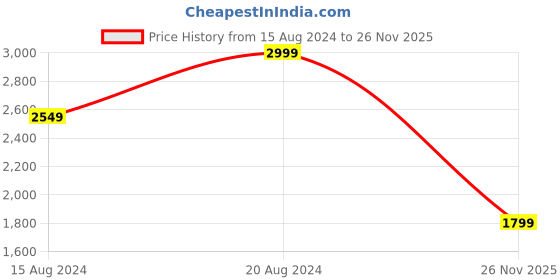 myntra.com Marks & Spencer Men Black Solid Lounge Pant marks & spencer Price History Graph from 15 Aug 2024 to 26 Nov 2025
