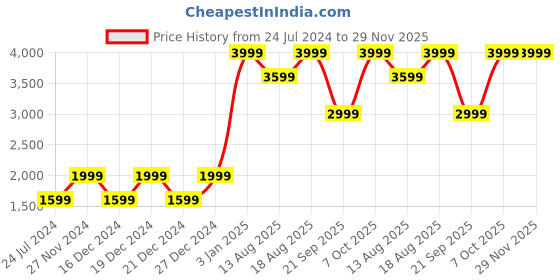 myntra.com Marks & Spencer Men Black Solid Mid Rise Jeans marks & spencer Price History Graph from 24 Jul 2024 to 29 Nov 2025