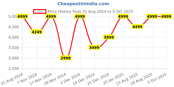 myntra.com Marks & Spencer Men Black Solid Pure Wool Turtle Neck Pullover marks & spencer Price History Graph from 31 Aug 2024 to 4 Oct 2025