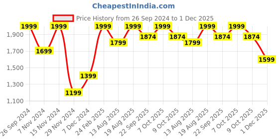 myntra.com Marks & Spencer Men Black Solid Sweater Vest marks & spencer Price History Graph from 26 Sep 2024 to 1 Dec 2025