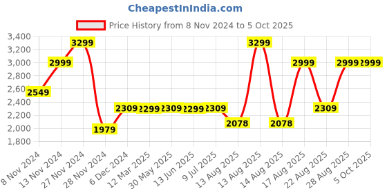 myntra.com Marks & Spencer Men Black Solid Thermal T-shirt marks & spencer Price History Graph from 8 Nov 2024 to 4 Oct 2025
