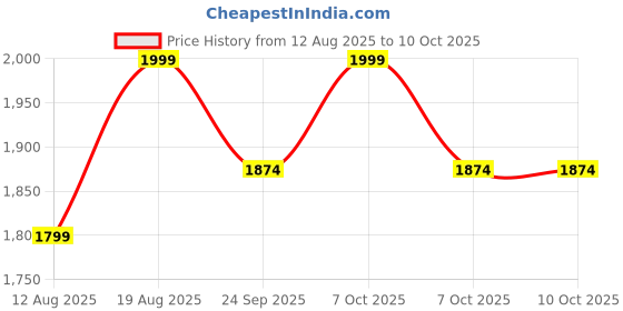 myntra.com Marks & Spencer Men Black Trousers marks & spencer Price History Graph from 12 Aug 2025 to 10 Oct 2025