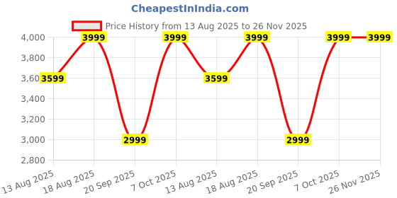 myntra.com Marks & Spencer Men Blue High-Rise Clean Look Jeans marks & spencer Price History Graph from 13 Aug 2025 to 25 Nov 2025