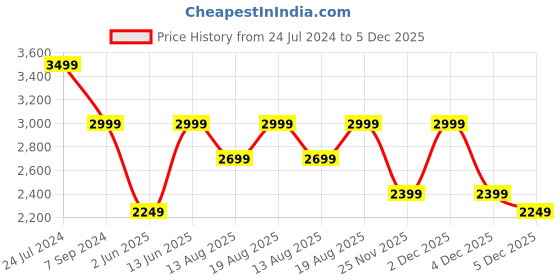 myntra.com Marks & Spencer Men Blue Regular Fit Solid Formal Shirt marks & spencer Price History Graph from 24 Jul 2024 to 5 Dec 2025