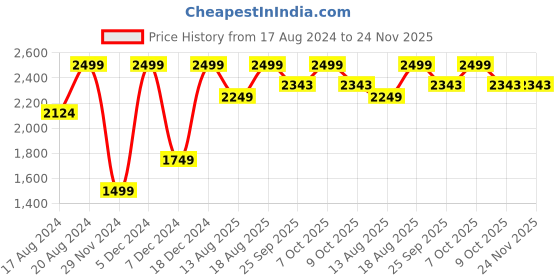 myntra.com Marks & Spencer Men Blue Solid Track Pants marks & spencer Price History Graph from 17 Aug 2024 to 24 Nov 2025