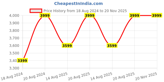 myntra.com Marks & Spencer Men Blue Straight Fit Low Distress Heavy Fade Jeans marks & spencer Price History Graph from 18 Aug 2024 to 20 Nov 2025