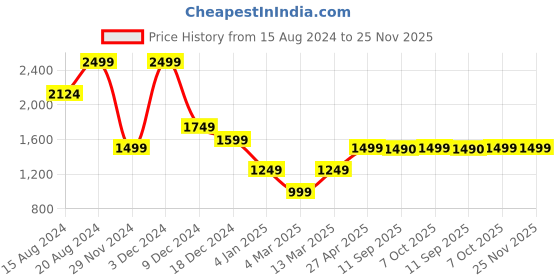 myntra.com Marks & Spencer Men Blue Sweatshirt marks & spencer Price History Graph from 15 Aug 2024 to 24 Nov 2025