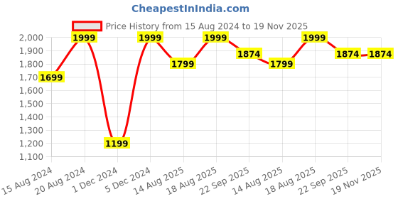 myntra.com Marks & Spencer Men Braided Tang Casual Belt marks & spencer Price History Graph from 15 Aug 2024 to 19 Nov 2025