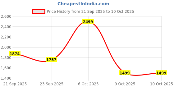 myntra.com Marks & Spencer Men Button-Down Collar Solid Cotton Casual Shirt marks & spencer Price History Graph from 21 Sep 2025 to 9 Oct 2025