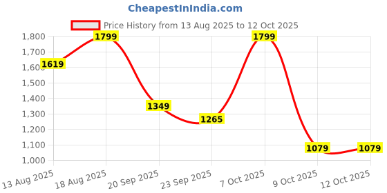 myntra.com Marks & Spencer Men Button-Down Collar Tartan Checked Cotton Casual Shirt marks & spencer Price History Graph from 13 Aug 2025 to 12 Oct 2025