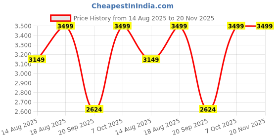 myntra.com Marks & Spencer Men Camouflage Printed Shorts marks & spencer Price History Graph from 14 Aug 2025 to 19 Nov 2025