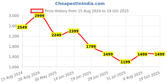 myntra.com Marks & Spencer Men Cargo Shorts marks & spencer Price History Graph from 15 Aug 2024 to 19 Oct 2025