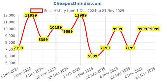 myntra.com Marks & Spencer Men Cashmere Pullover marks & spencer Price History Graph from 1 Dec 2024 to 20 Nov 2025