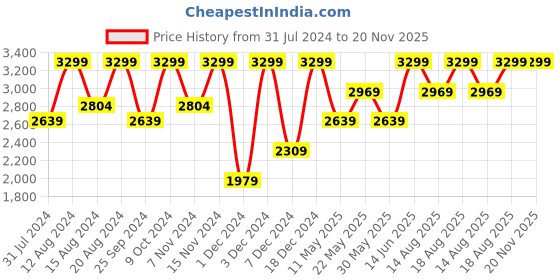 myntra.com Marks & Spencer Men Charcoal Grey Linen Cotton Solid Trousers marks & spencer Price History Graph from 31 Jul 2024 to 19 Nov 2025