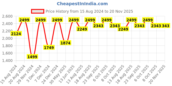 myntra.com Marks & Spencer Men Charcoal Grey Solid Knitted Lounge Pants marks & spencer Price History Graph from 15 Aug 2024 to 20 Nov 2025