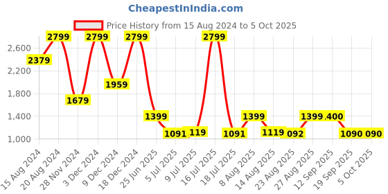 myntra.com Marks & Spencer Men Charcoal Slim Fit Light Fade Stretchable Jeans marks & spencer Price History Graph from 15 Aug 2024 to 4 Oct 2025